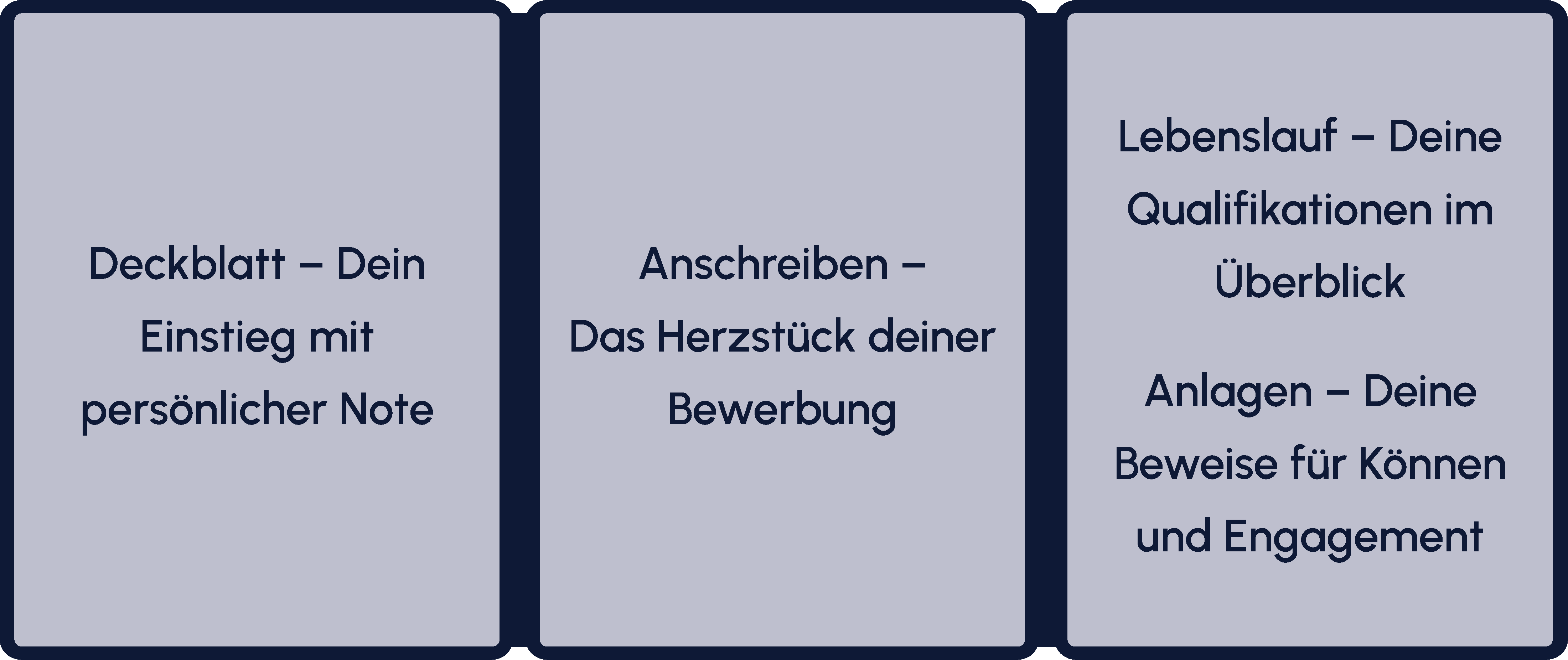 Aufbau von dreiteiligen Bewerbungsmappe